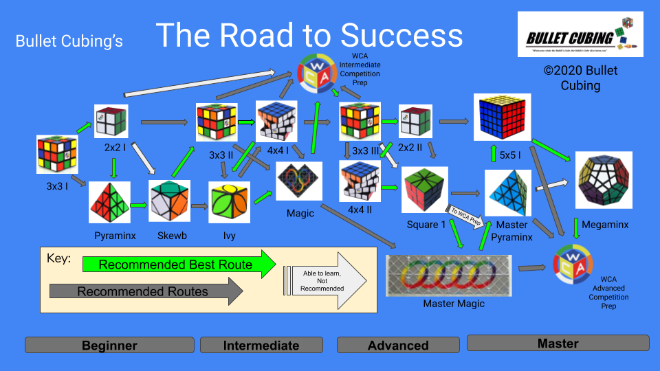 Bullet Cubing course pathway: beginner to master puzzles and recommended routes
